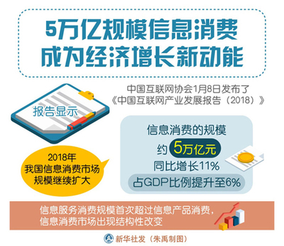 5萬億規模信息消費成為經濟增長新動能，互聯網信息服務引領消費升級浪潮